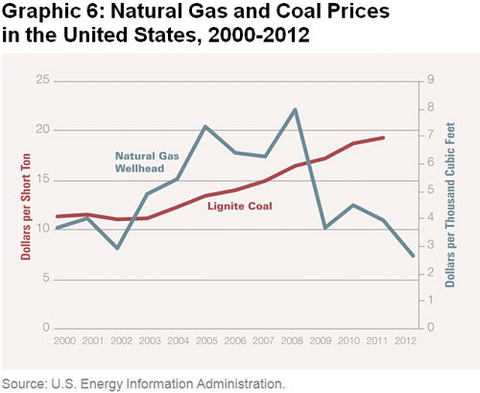 Graphic 6: Natural Gas and Coal Prices in the United States, 2000-2012 - click to enlarge