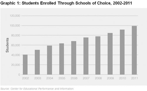 Graphic 1: Students Enrolled Through Schools of Choice, 2002-2011 - click to enlarge