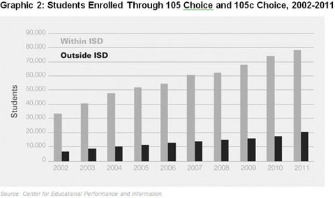 Graphic 2: Students Enrolled Through 105 Choice and 105c Choice, 2002-2011 - click to enlarge