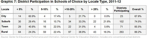 Graphic 7: District Participation in Schools of Choice by Locale Type, 2011-12 - click to enlarge