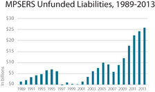 MPSERS Unfunded Liabilities, 1989-2013