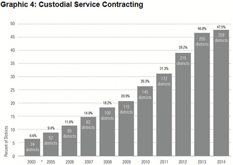 Graphic 4: Custodial Service Contracting - click to enlarge