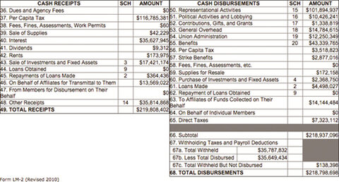 Graphic 3: Statement B, Receipts and Disbursements, from UAW LM-2, 2014 - click to enlarge