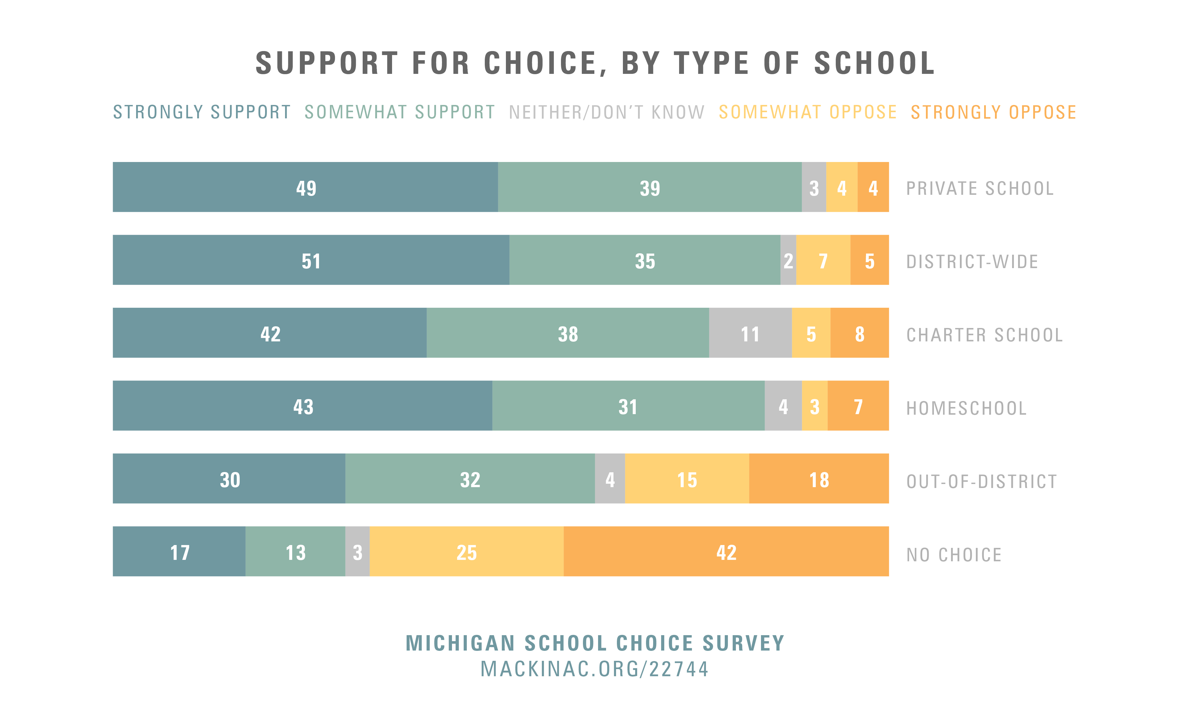 New Survey Finds Broad Support For School Choice In Michigan Mackinac