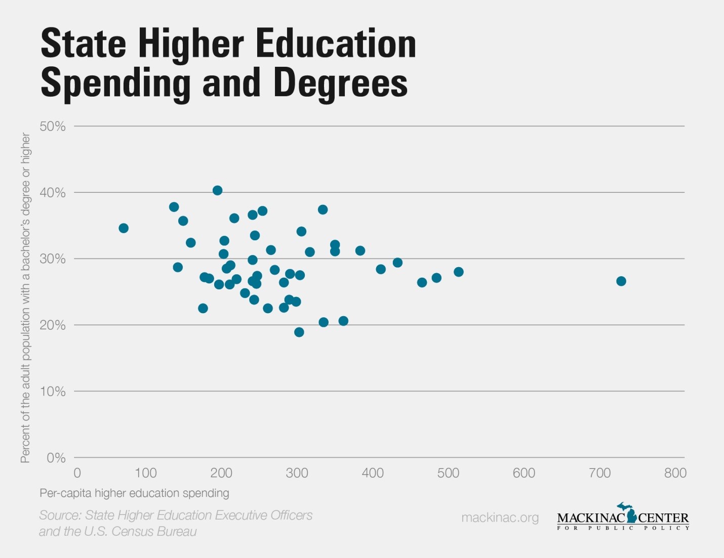 State Higher Education Spending and Degrees