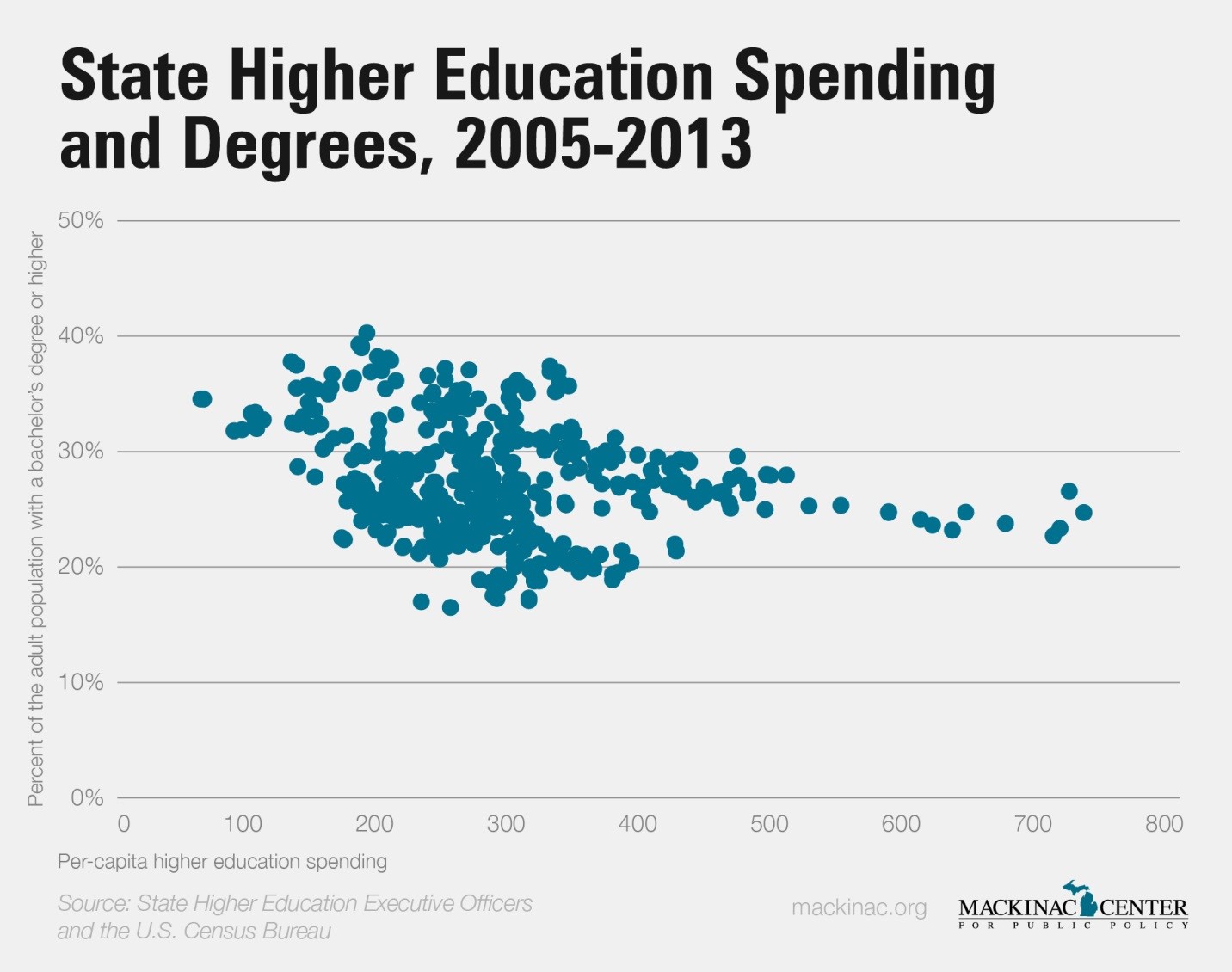 State Higher Education Spending and Degrees, 2005-2013