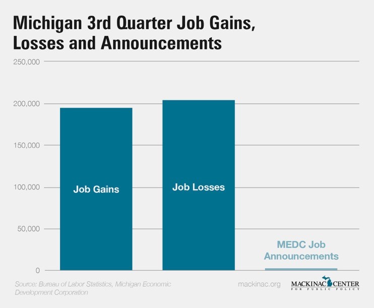 Michigan Job Churn