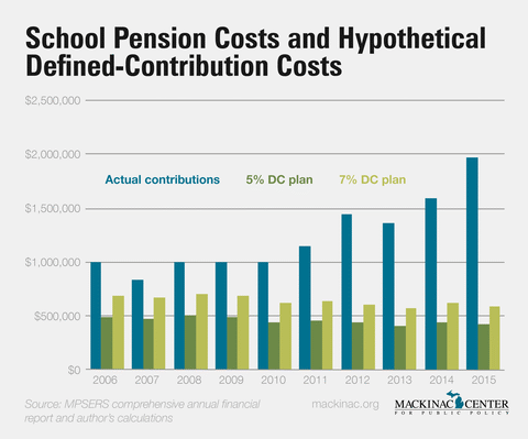 pension costs
