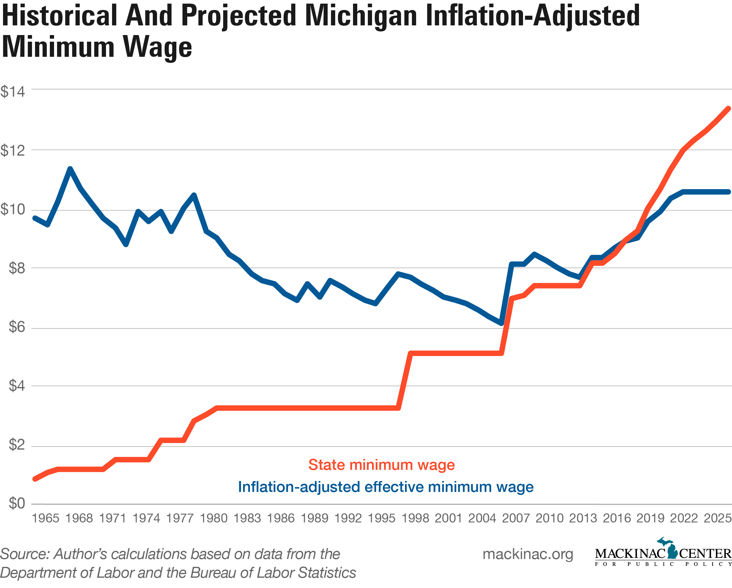 Inflation Adjusted Minimum Wage Chart