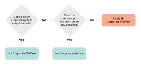 Graphic 1: Determining if a Measure is Corporate Welfare - click to enlarge