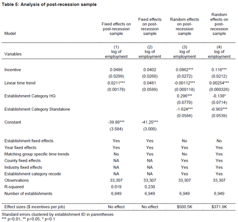 Table 5: Analysis of post-recession sample - click to enlarge