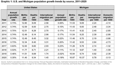 Graphic 1: U.S. and Michigan population growth trends by source, 2011-2020