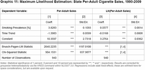 Graphic 11: Maximum Likelihood Estimation: State Per-Adult Cigarette Sales, 1990-2009 - click to enlarge