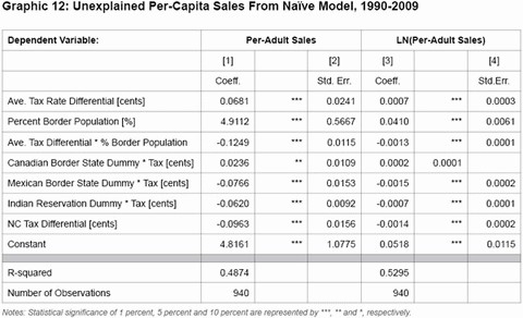 Graphic 12: Unexplained Per-Capita Sales From Naïve Model, 1990-2009 - click to enlarge