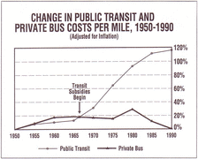 Change in Public Transit and Private Bus Costs