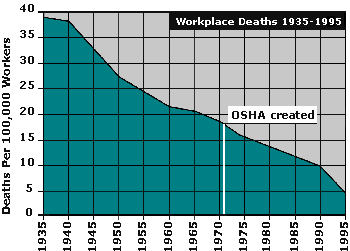 Osha was created in 1971.