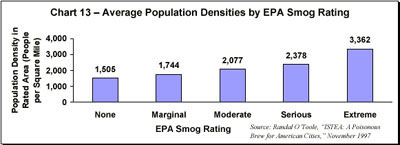 Smog Chart