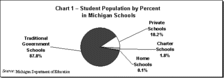 Chart 1 - Student Population