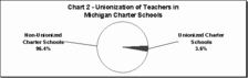 Chart 2 - Unionization in Charter Schools