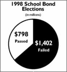 1998 School Bond Elections