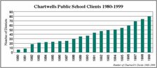 Chartwells Public Schhol Clients 1980-1999