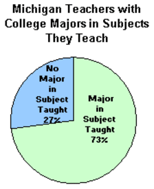 Data from 1993-94 school year. Source: National Commission on Teaching and America's Future.