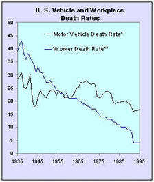 Sources: Cato Institute and OSHA.