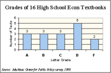 Grades of 16 High School Econ Textbooks
