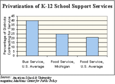 Privatization of K-12 School Support Services