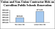 Union and Non-Union Contractor Bids
