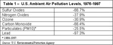 Table 1 - U.S. Air Pollution Levels, 1976-1997