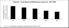 Chart 22 - Total Sheet and Rill Erosion in the U.S.