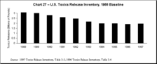 Chart 27 - U.S. Toxics Release Inventory, 1988 Baseline