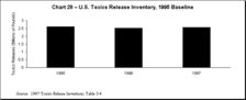 Chart 28 - U.S. Toxics Release Inventory, 1995 Baseline