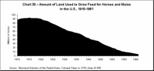 Chart 30 - Land Used to Grow Feed