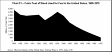 Chart 31 - Cubic Feet of Wood Used for Fuel