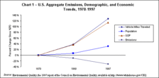 Chart 1 - Emissions, Demographic, Economic Trends