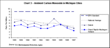 Chart 3 - Ambient Carbon Monoxide