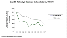 Chart 12 - Air Quality, 1988-1997
