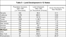 Table 3 - Land Development in 12 States