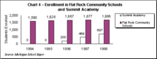 Chart 4 - Enrollment in Flat Rock and Summit