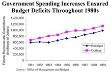 Government Spending Increases Ensured Budget Deficits Throughout 1980s