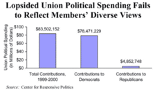 Lopsided Union Political Spending Fails to Reflect Members' Diverse Views