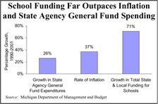 School Funding Far Outpaces Inflation and State Agency General Fund Spending