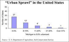 "Urban Sprawl" in the United States