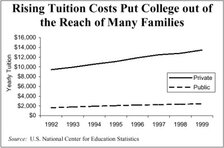 Rising Tuition Costs Put College out of the Reach of Many Families