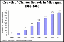 Growth of Charter Schools in Michigan, 1993-2000