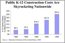 Public K-12 Construction Costs Are Skyrocketing Nationwide