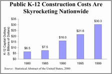 Public K-12 Construction Costs Are Skyrocketing Nationwide
