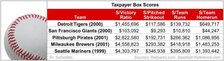 Taxpayer Box Scores